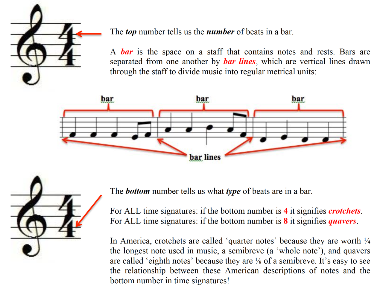 Music theory diagram explaining time signatures with treble clef, 4/4 example, bar lines, and how top and bottom numbers define beats and note values